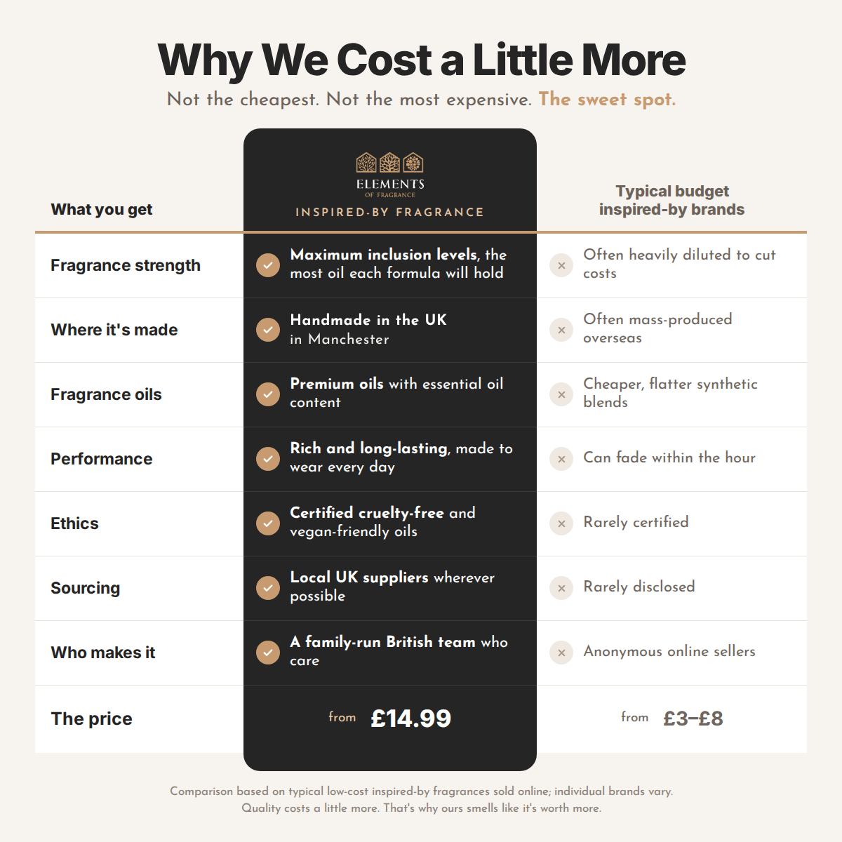 Why No01 Inspired by Black Opium 100ml perfume costs a little more than budget inspired-by brands: maximum fragrance concentration, handmade in the UK, premium oils, certified cruelty-free, family-run.