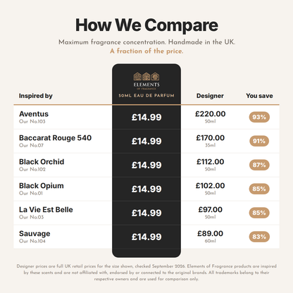 How No11 Inspired by Candy 50ml perfume compares: 50ml eau de parfum for £14.99 versus designer originals from £89 to £220 – save 83–93%.
