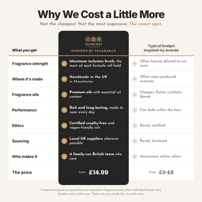 Why No10 Inspired by Snow Fairy 100ml perfume costs a little more than budget inspired-by brands: maximum fragrance concentration, handmade in the UK, premium oils, certified cruelty-free, family-run.